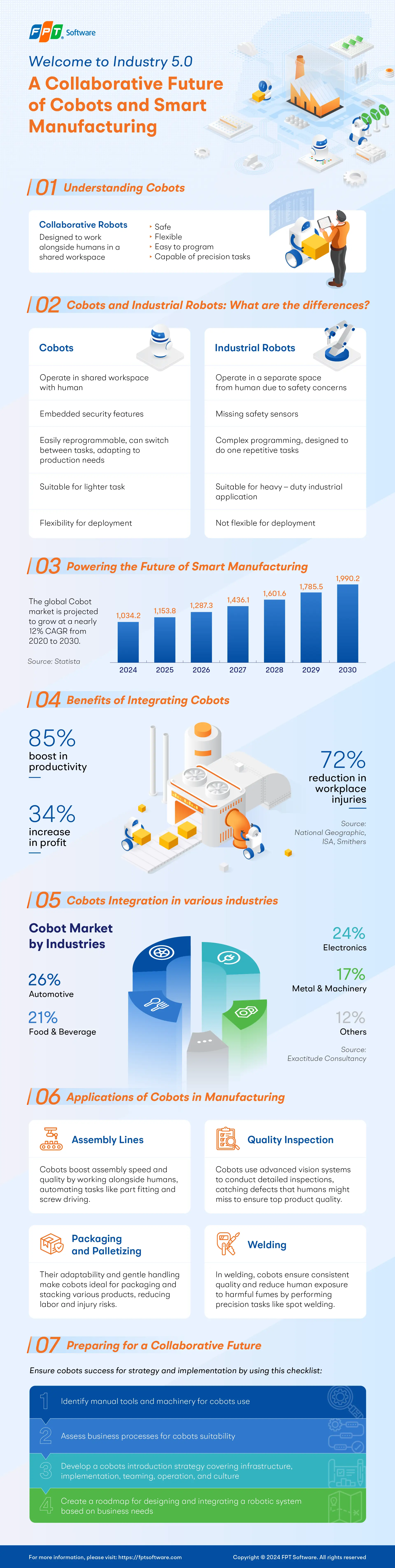 A Collaborative Future of Cobots and Smart Manufacturing