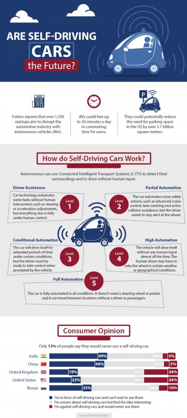 Self-Driving Cars – The Future of Mobility | FPT Software